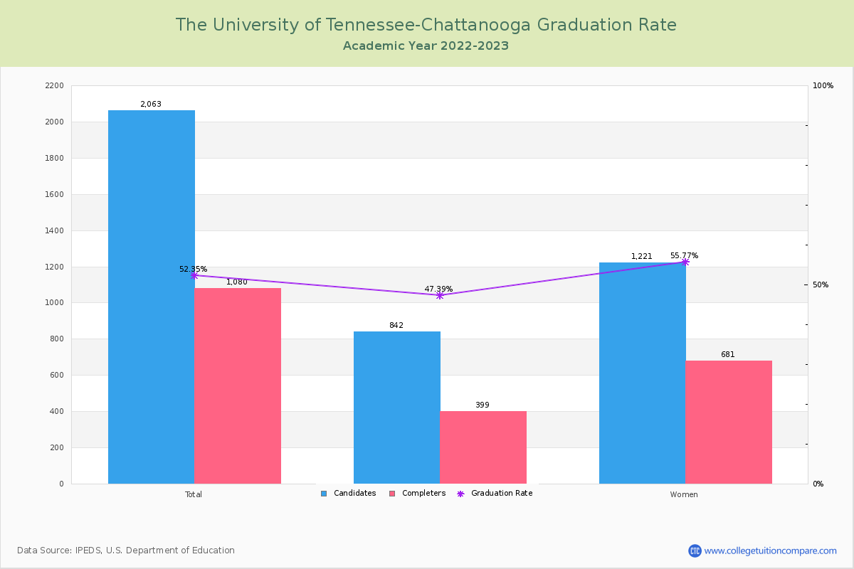The University of Tennessee-Chattanooga graduate rate