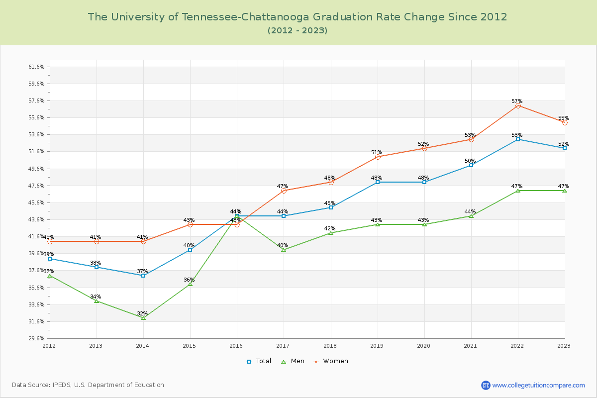 The University of Tennessee-Chattanooga Graduation Rate Changes Chart