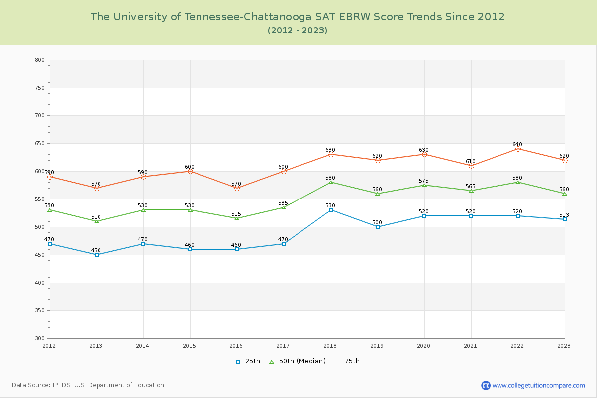 The University of Tennessee-Chattanooga SAT EBRW (Evidence-Based Reading and Writing) Trends Chart