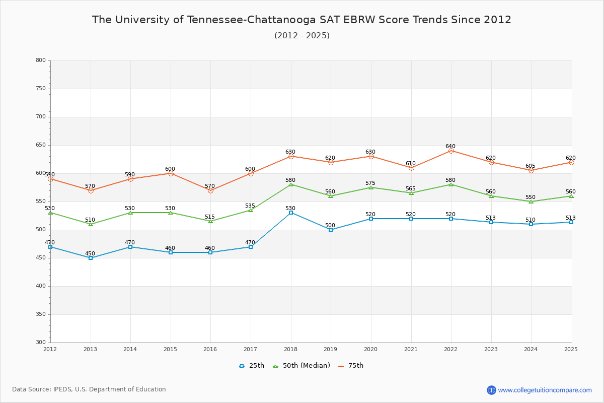 The University of Tennessee-Chattanooga SAT EBRW (Evidence-Based Reading and Writing) Trends Chart