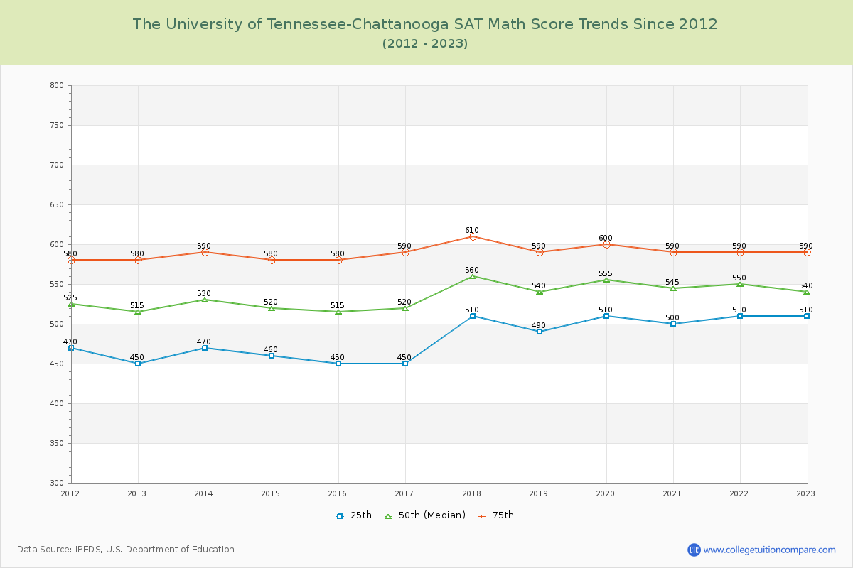 The University of Tennessee-Chattanooga SAT Math Score Trends Chart