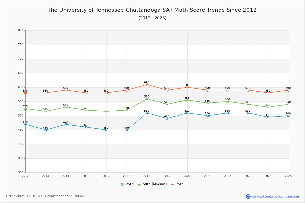 The University of Tennessee-Chattanooga SAT Math Score Trends Chart