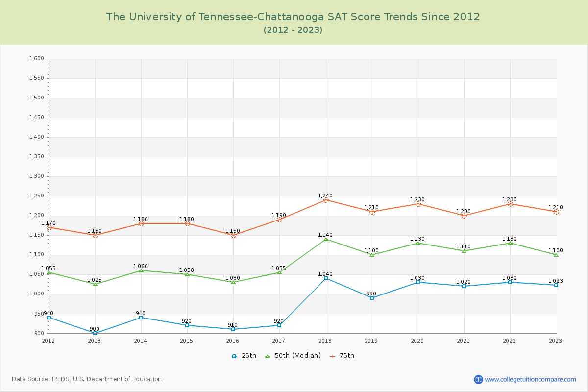 The University of Tennessee-Chattanooga SAT Score Trends Chart