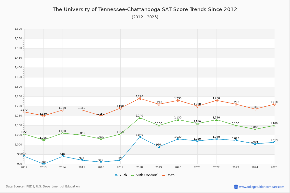 The University of Tennessee-Chattanooga SAT Score Trends Chart