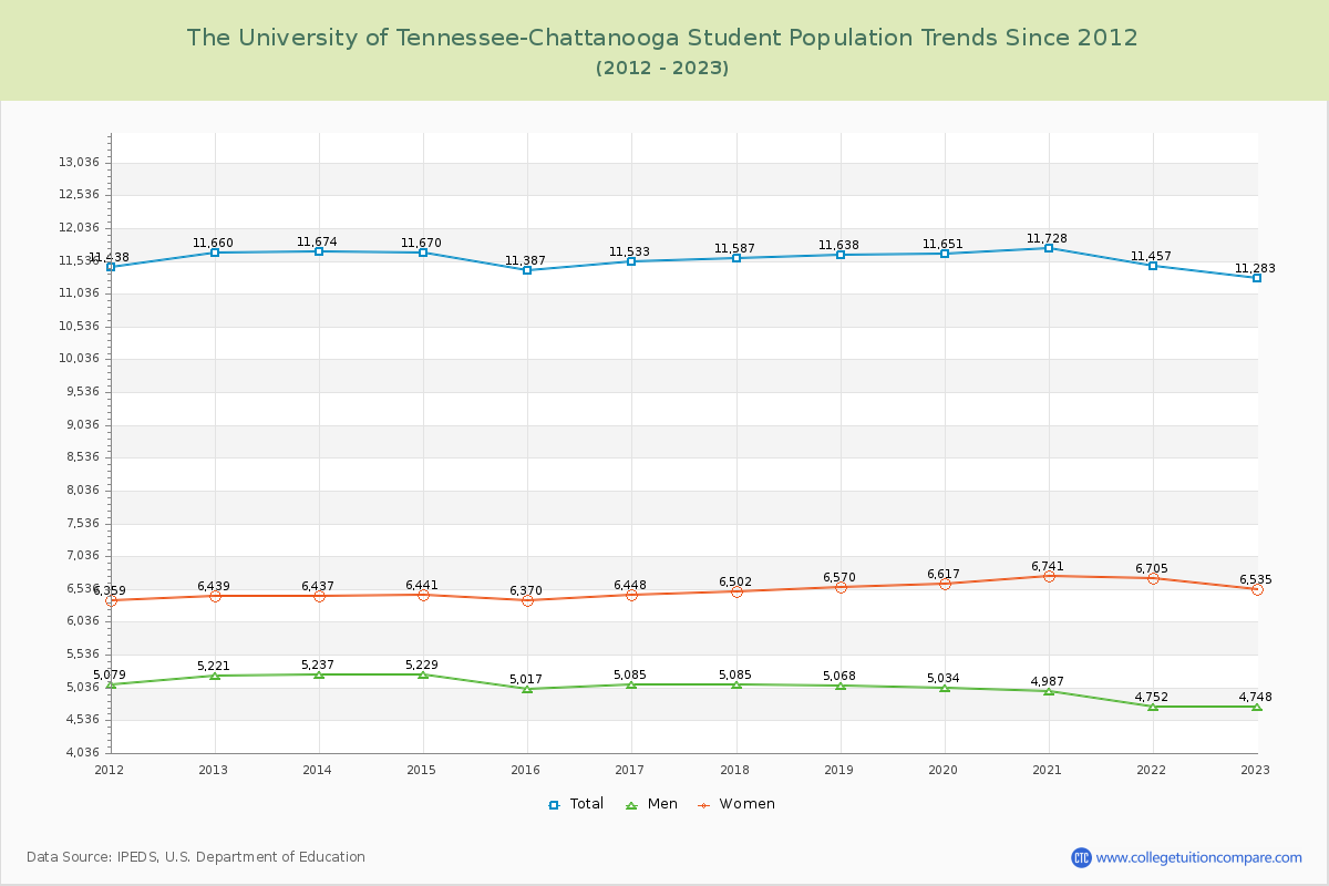 The University of Tennessee-Chattanooga Enrollment Trends Chart