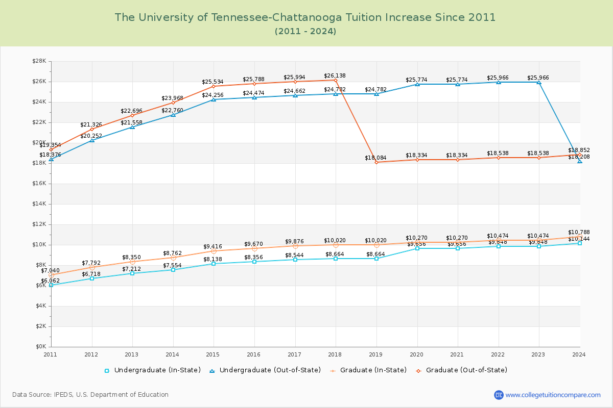 The University of Tennessee-Chattanooga Tuition & Fees Changes Chart