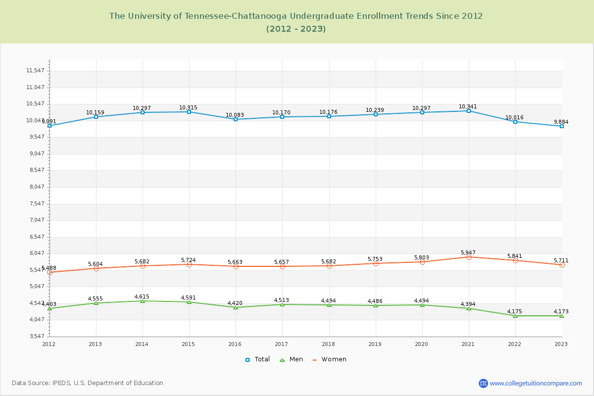 The University of Tennessee-Chattanooga Undergraduate Enrollment Trends Chart
