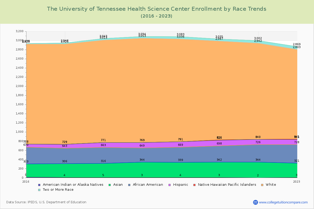 The University of Tennessee Health Science Center Enrollment by Race Trends Chart