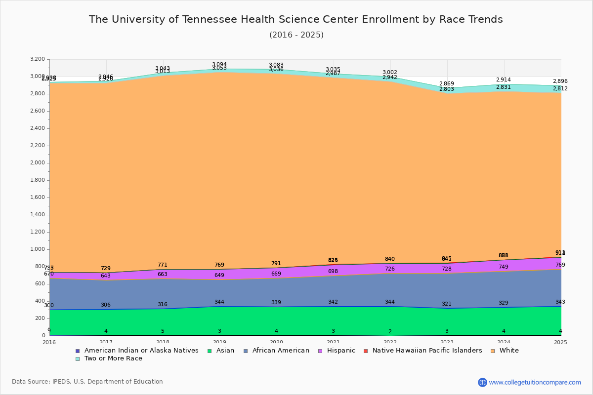 The University of Tennessee Health Science Center Enrollment by Race Trends Chart