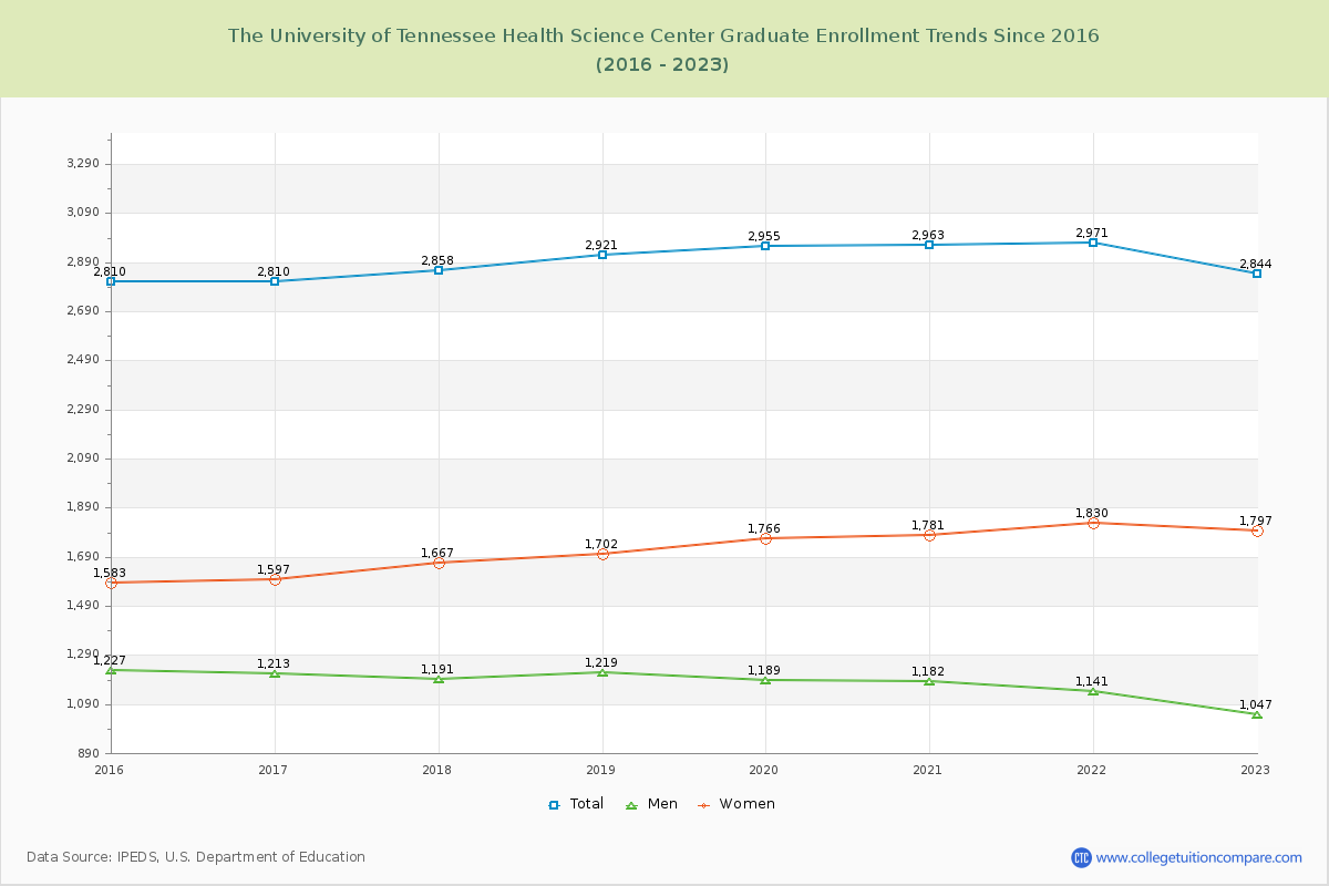 The University of Tennessee Health Science Center Graduate Enrollment Trends Chart