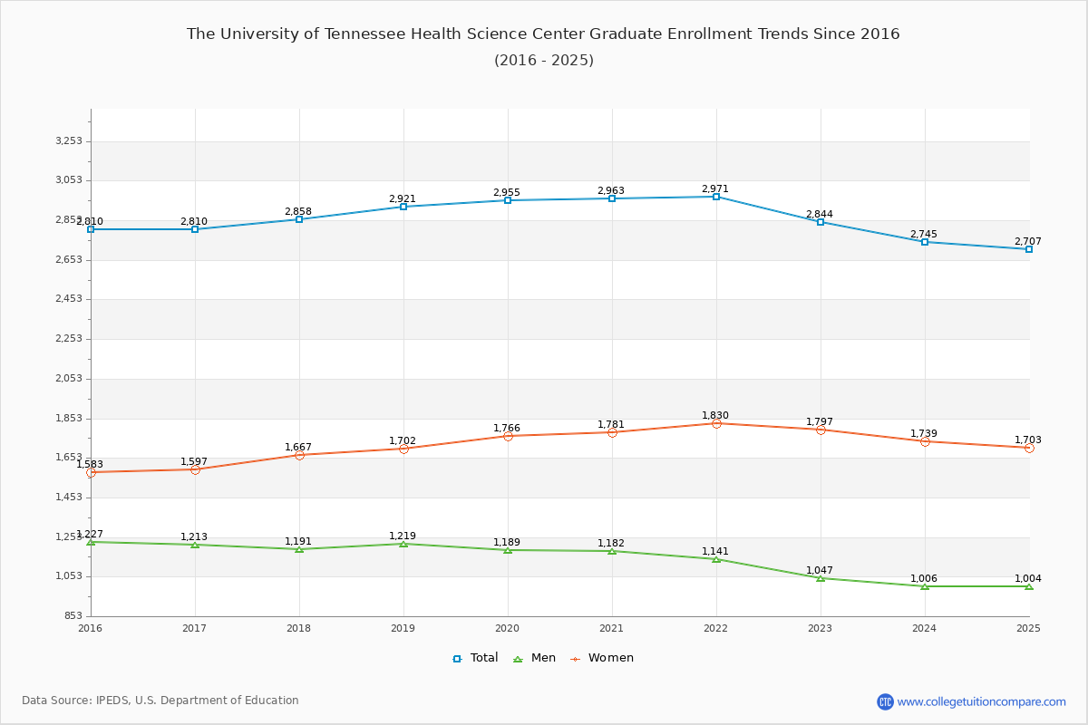 The University of Tennessee Health Science Center Graduate Enrollment Trends Chart