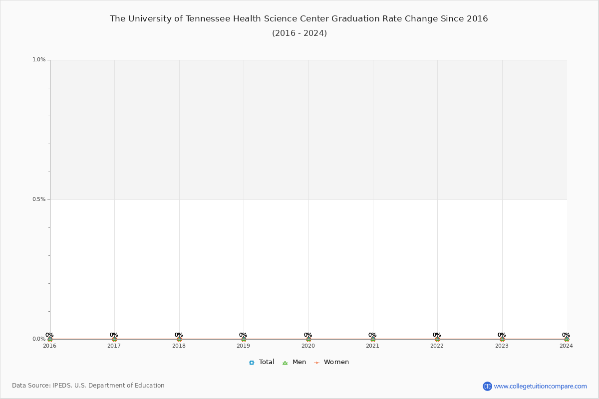 The University of Tennessee Health Science Center Graduation Rate Changes Chart