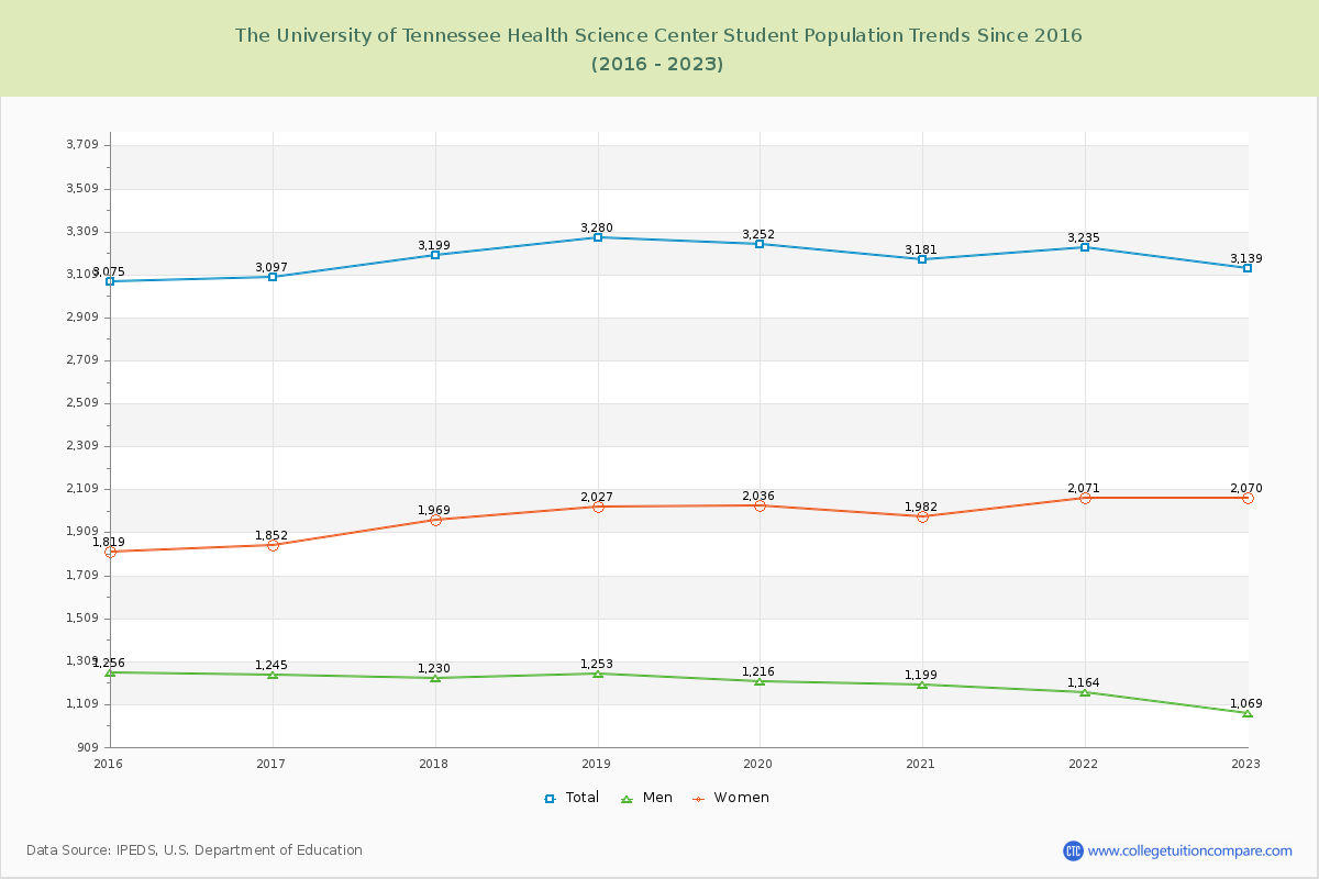 The University of Tennessee Health Science Center Enrollment Trends Chart