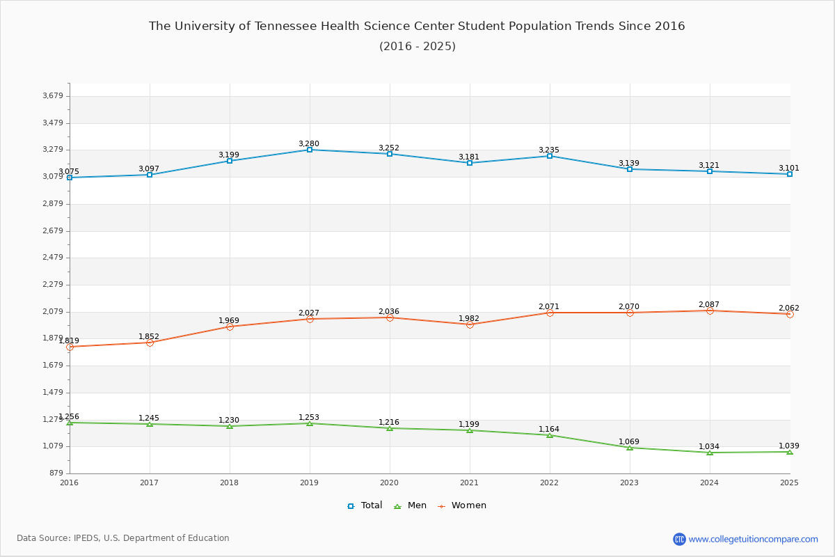 The University of Tennessee Health Science Center Enrollment Trends Chart