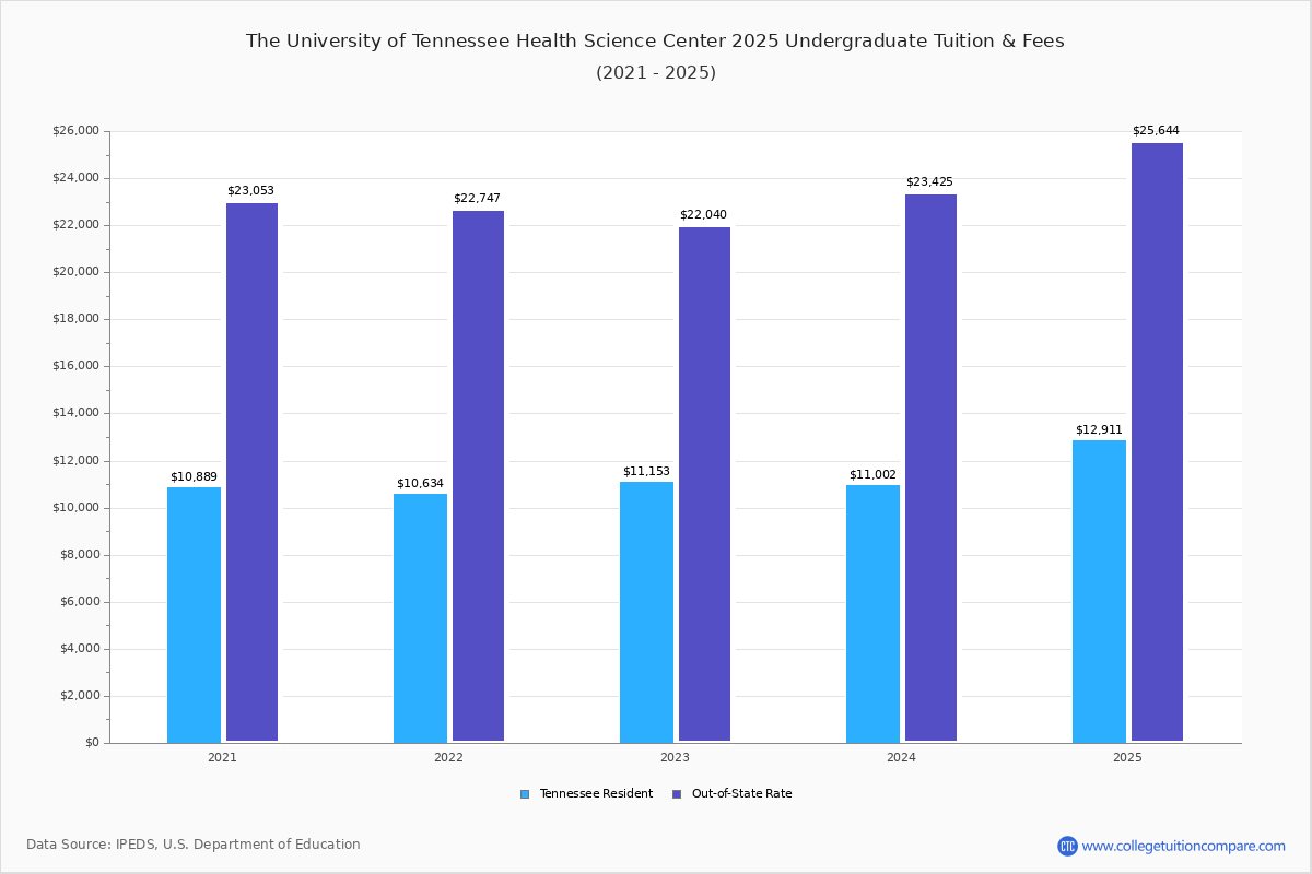 The University of Tennessee Health Science Center - Tuition & Fees, Net  Price