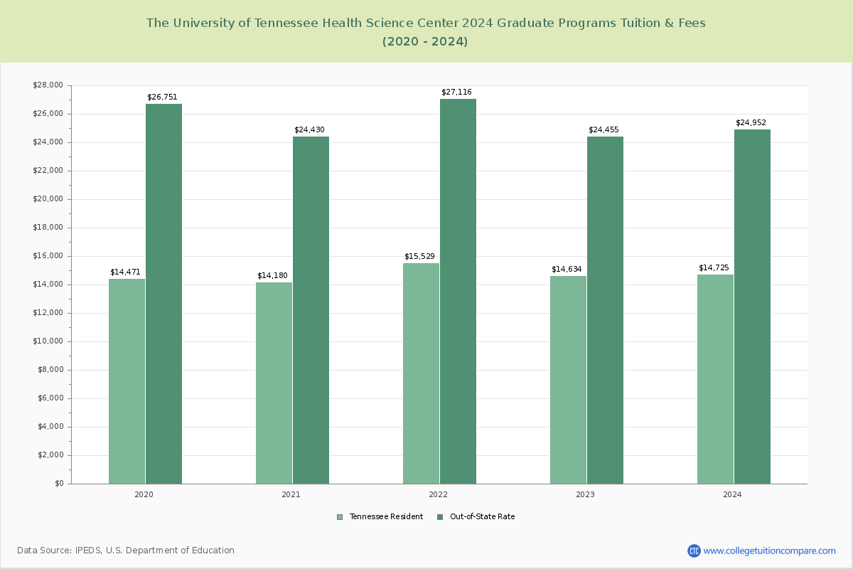 The University of Tennessee Health Science Center - Graduate Tuition Chart