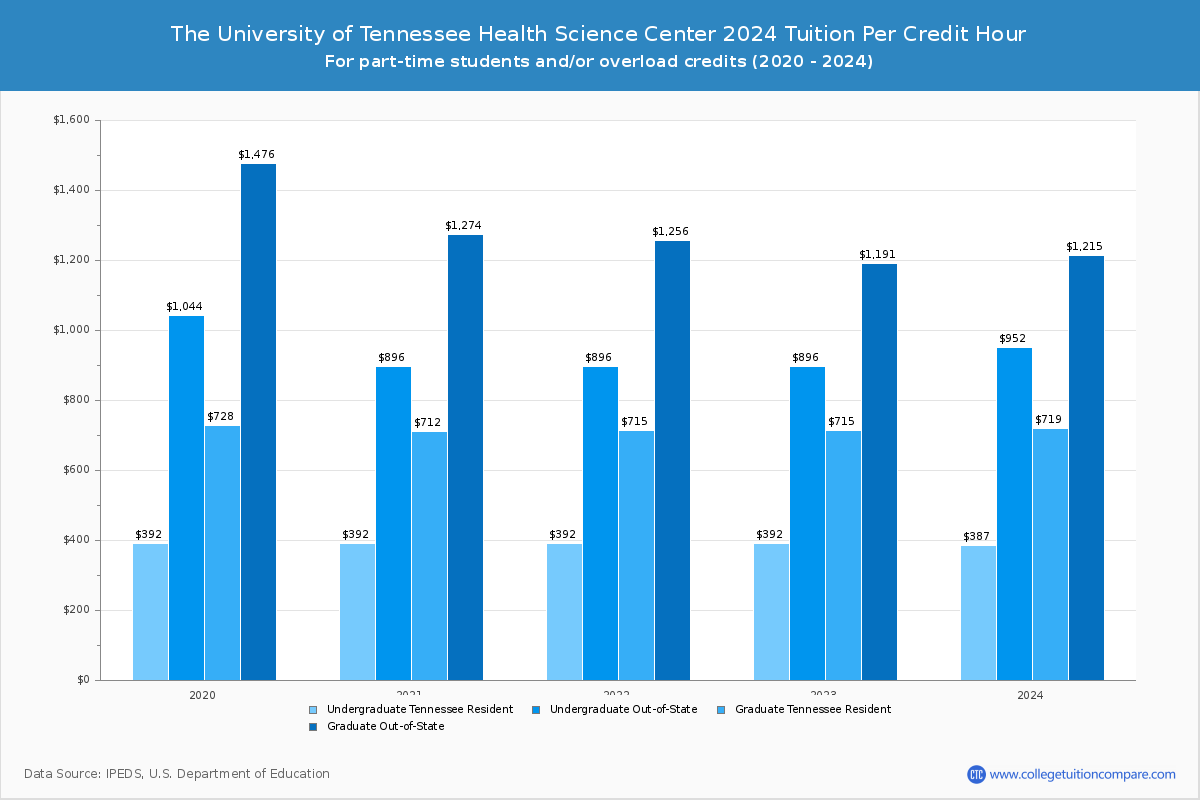 The University of Tennessee Health Science Center - Tuition per Credit Hour
