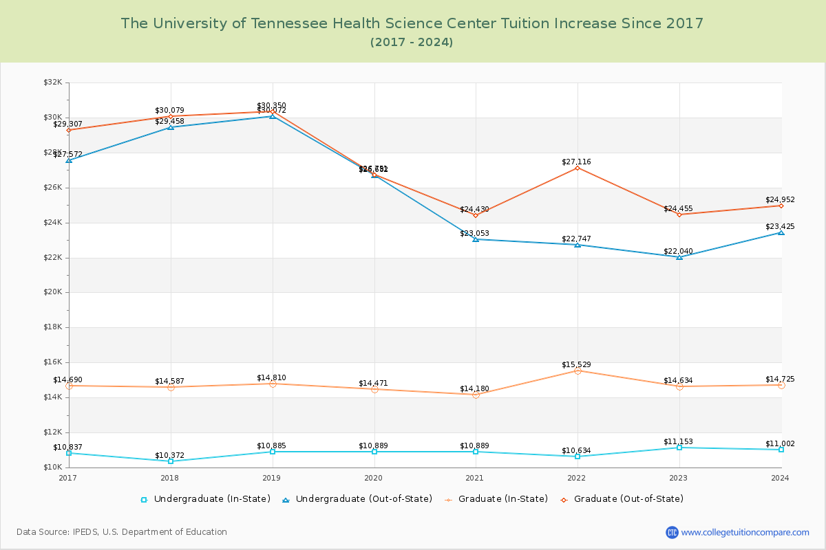 The University of Tennessee Health Science Center Tuition & Fees Changes Chart
