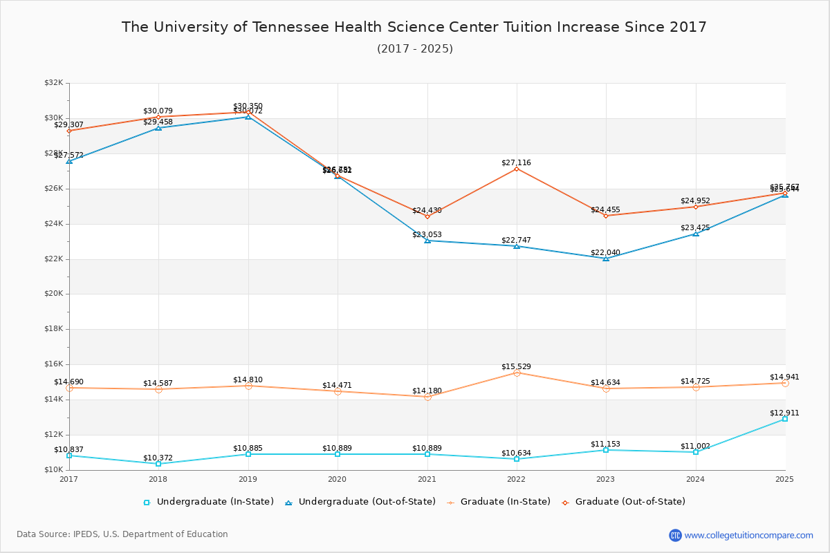 The University of Tennessee Health Science Center Tuition & Fees Changes Chart