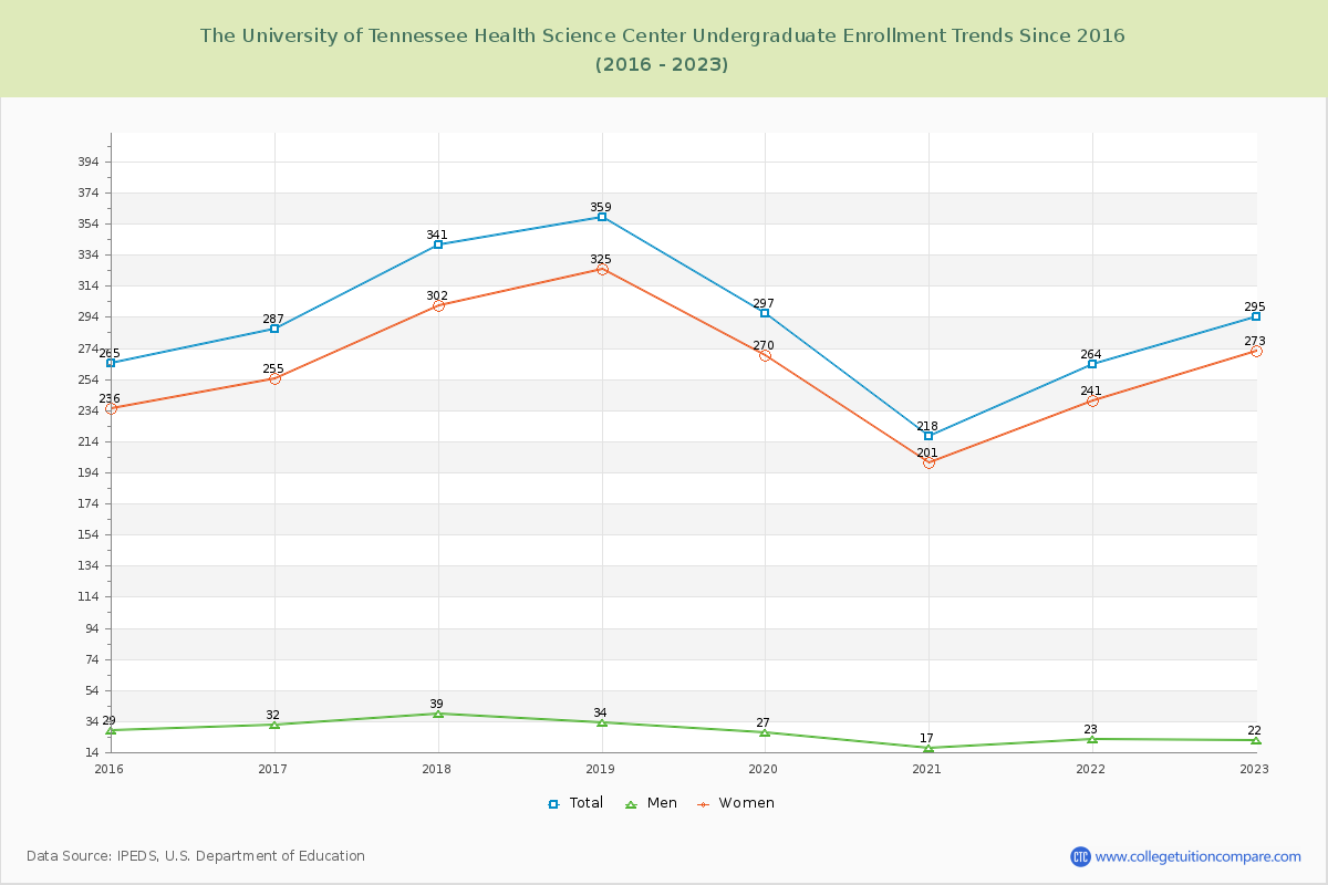 The University of Tennessee Health Science Center Undergraduate Enrollment Trends Chart
