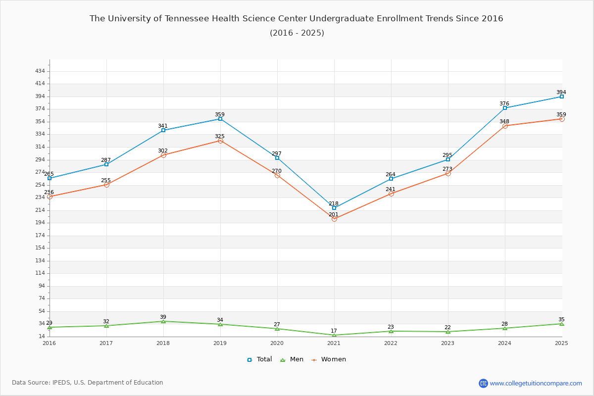 The University of Tennessee Health Science Center Undergraduate Enrollment Trends Chart