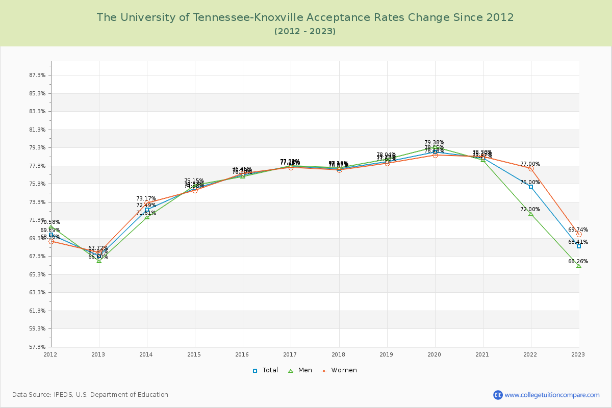 The University of Tennessee-Knoxville Acceptance Rate Changes Chart