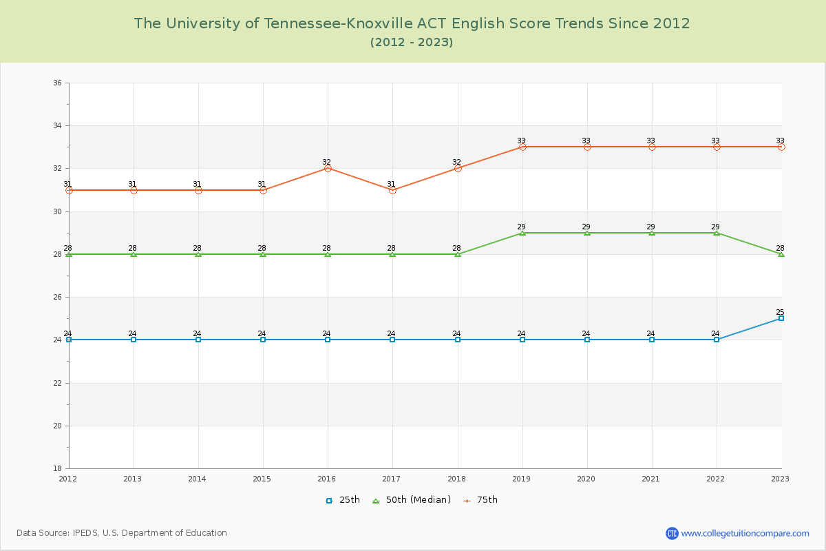 The University of Tennessee-Knoxville ACT English Trends Chart