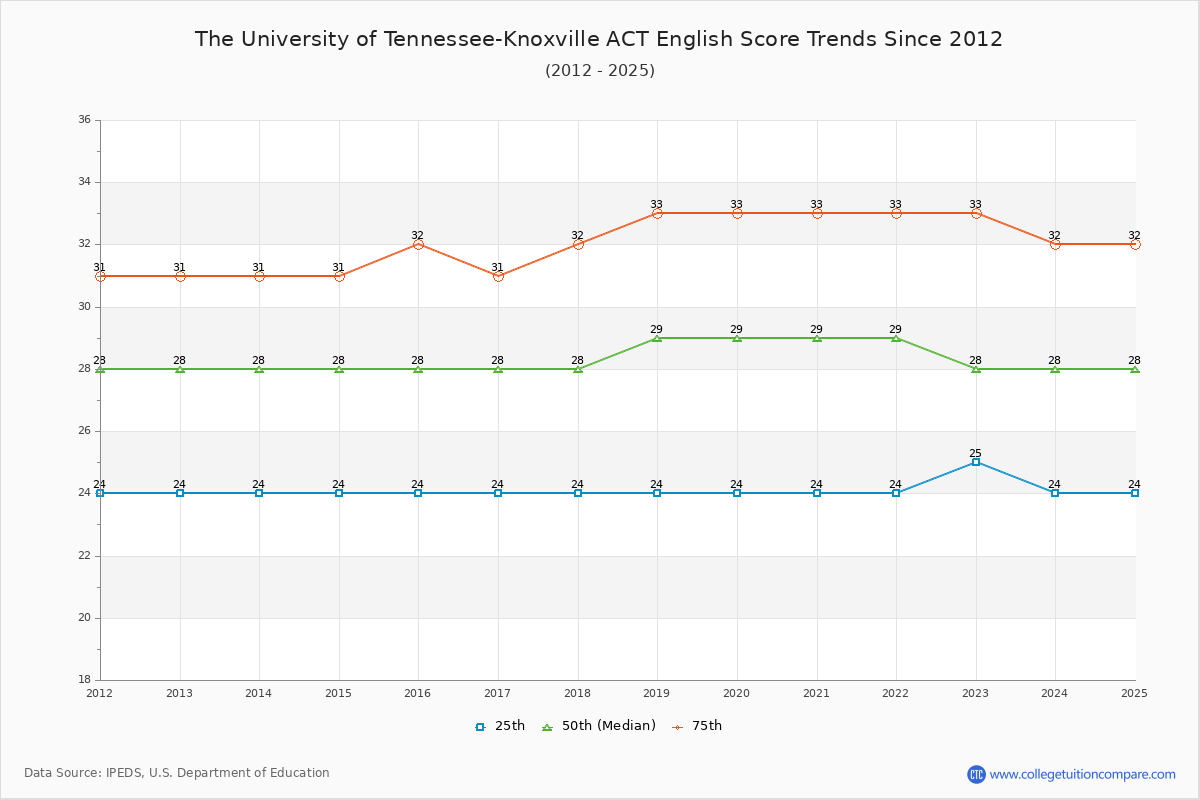The University of Tennessee-Knoxville ACT English Trends Chart
