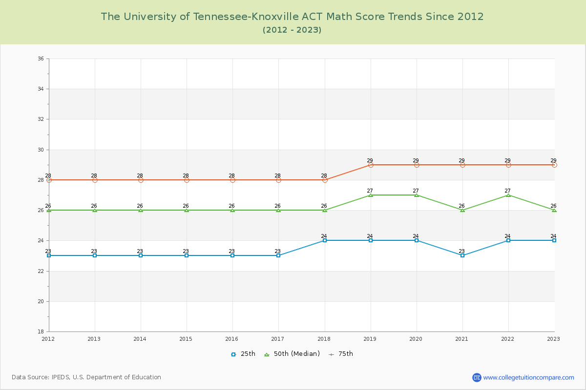 The University of Tennessee-Knoxville ACT Math Score Trends Chart