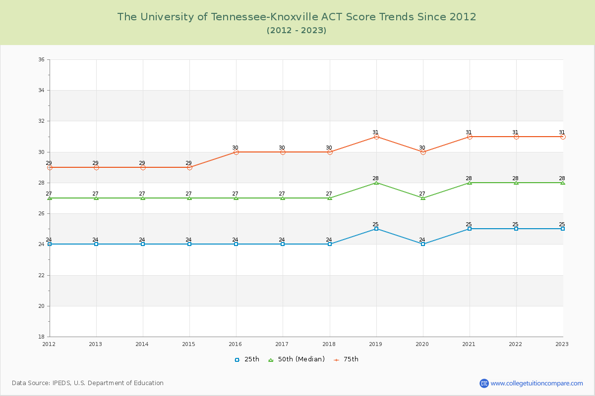 The University of Tennessee-Knoxville ACT Score Trends Chart