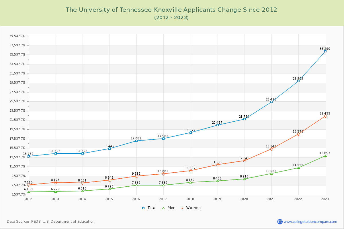 The University of Tennessee-Knoxville Number of Applicants Changes Chart