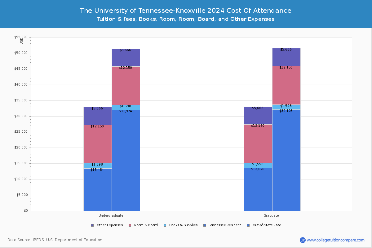 The University of Tennessee-Knoxville - COA