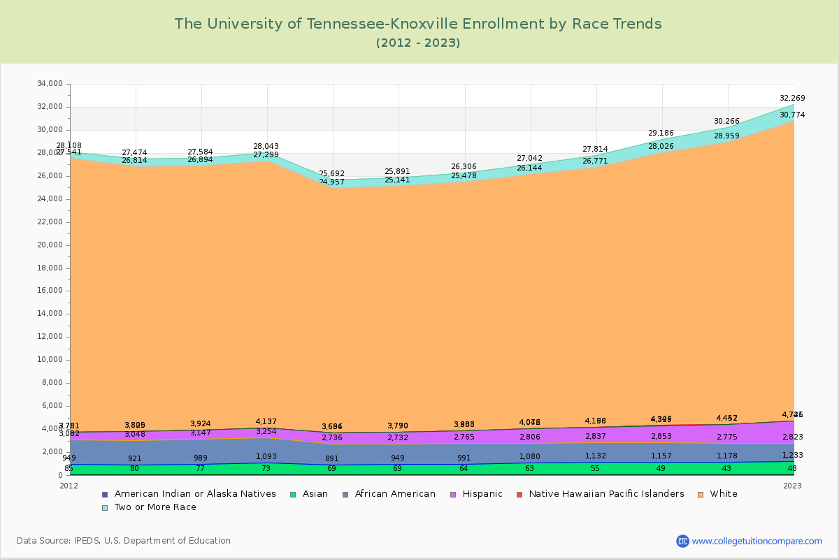 The University of Tennessee-Knoxville Enrollment by Race Trends Chart