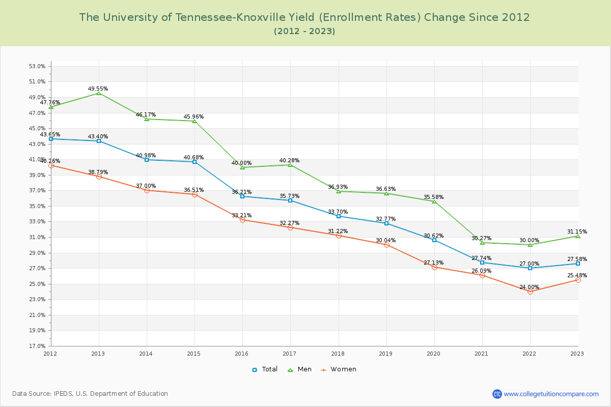 The University of Tennessee-Knoxville Yield (Enrollment Rate) Changes Chart