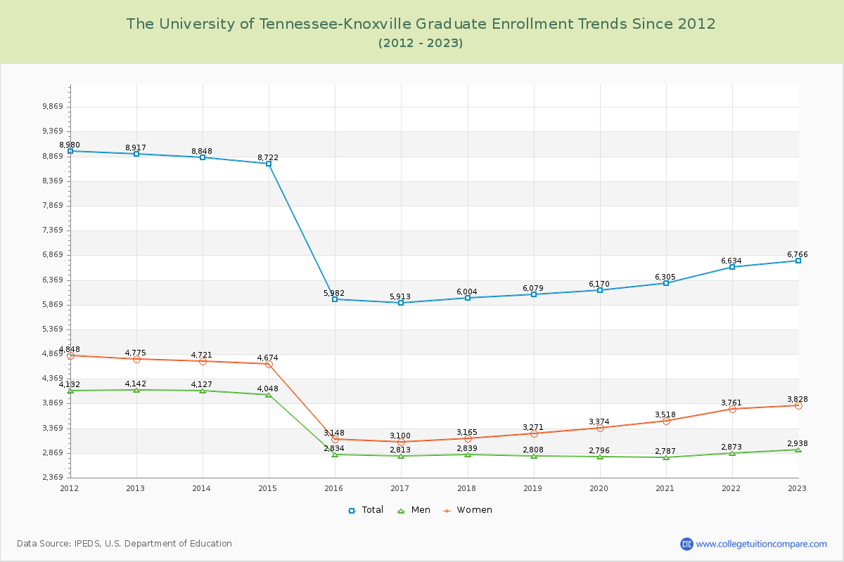 The University of Tennessee-Knoxville Graduate Enrollment Trends Chart