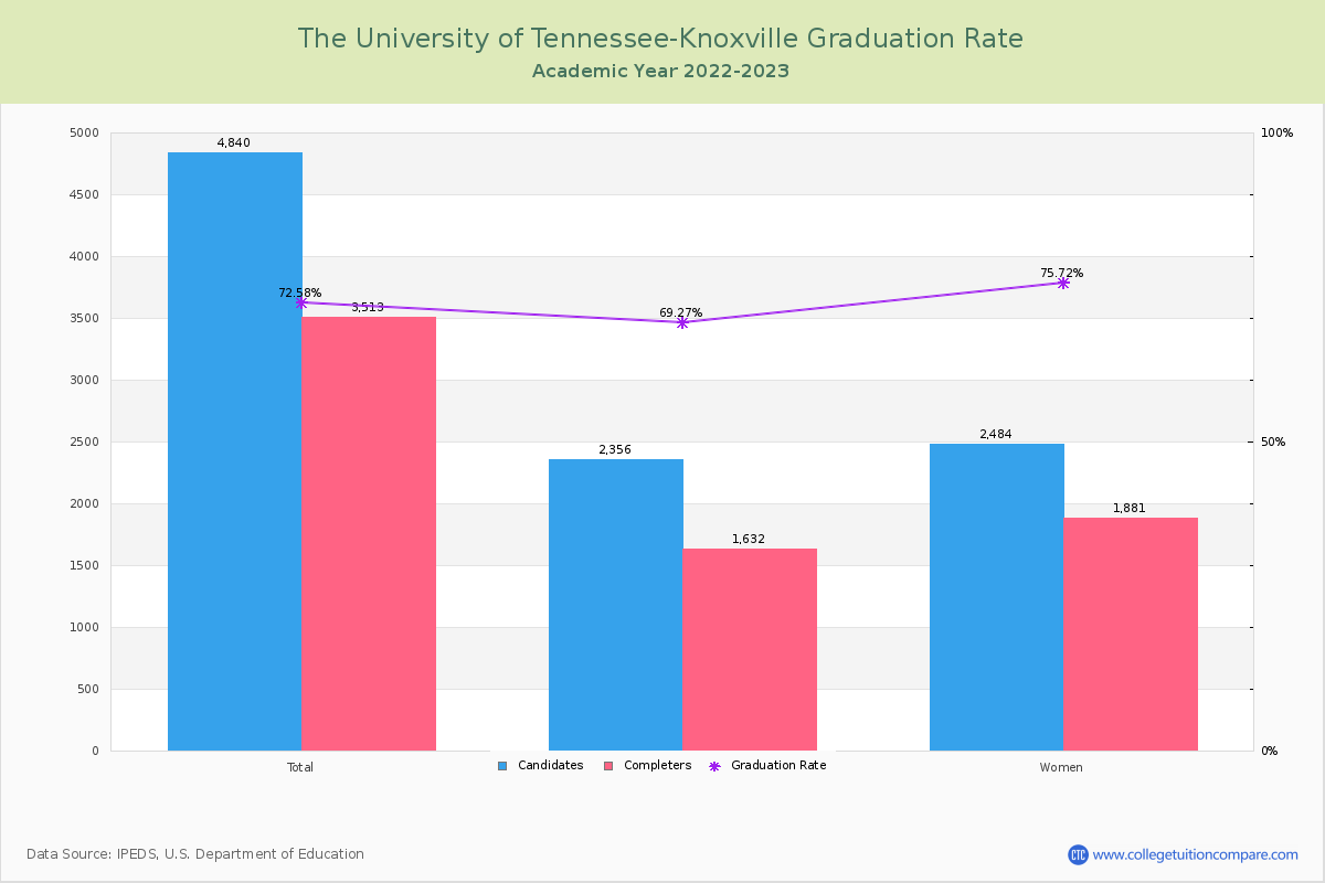 The University Of Tennessee Knoxville Graduation Rate