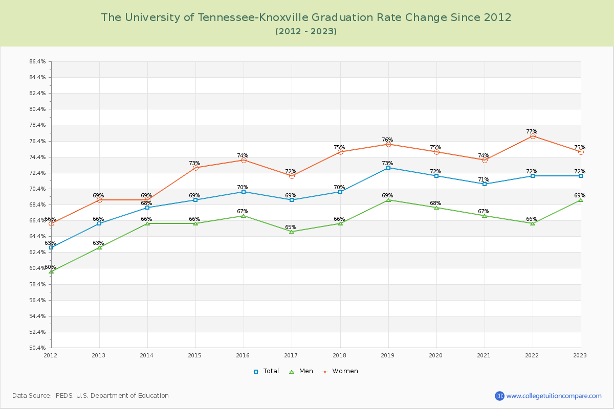 The University of Tennessee-Knoxville Graduation Rate Changes Chart