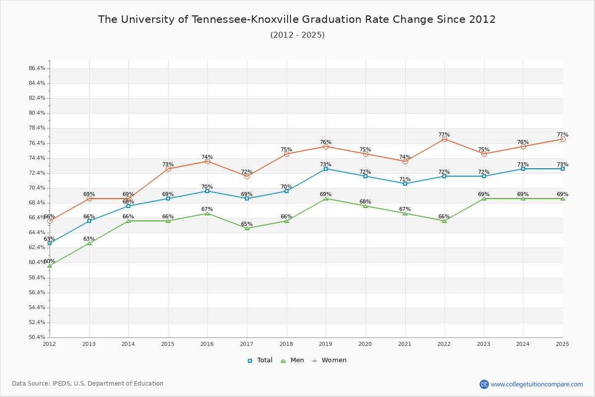 The University of Tennessee-Knoxville Graduation Rate Changes Chart