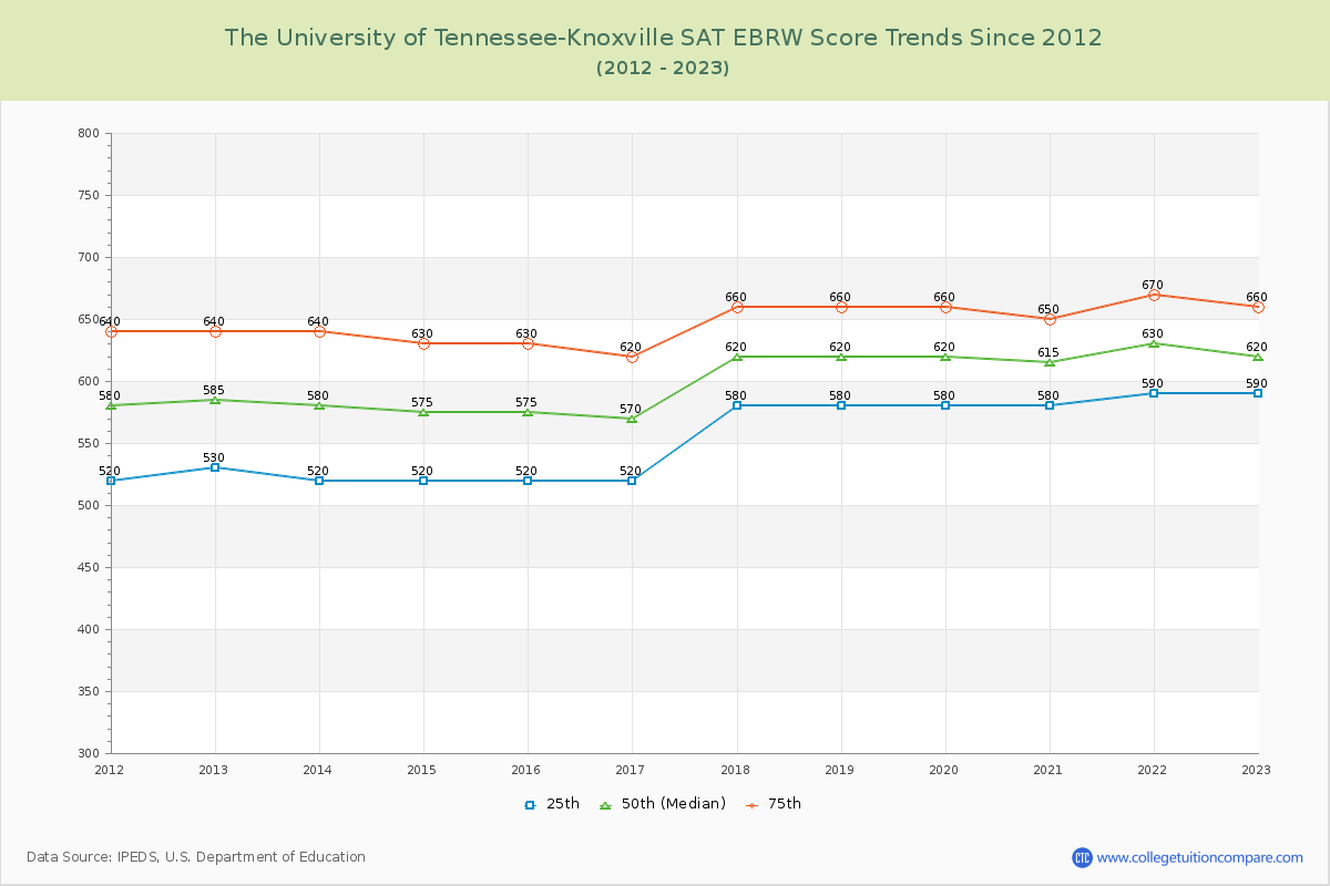 The University of Tennessee-Knoxville SAT EBRW (Evidence-Based Reading and Writing) Trends Chart