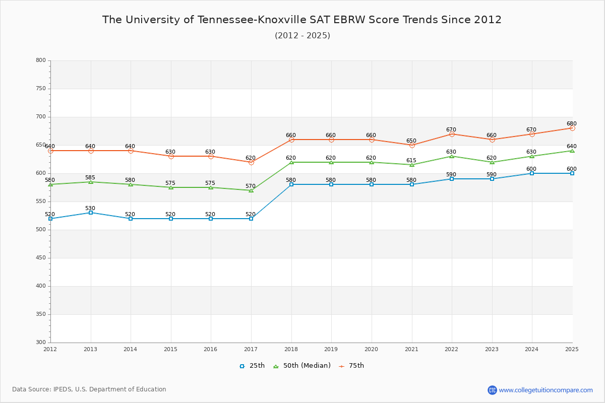 The University of Tennessee-Knoxville SAT EBRW (Evidence-Based Reading and Writing) Trends Chart