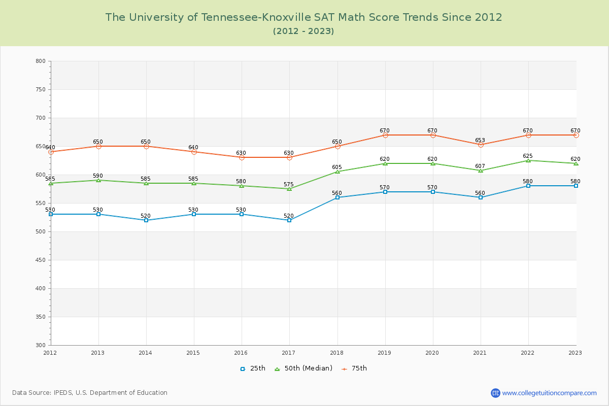 The University of Tennessee-Knoxville SAT Math Score Trends Chart