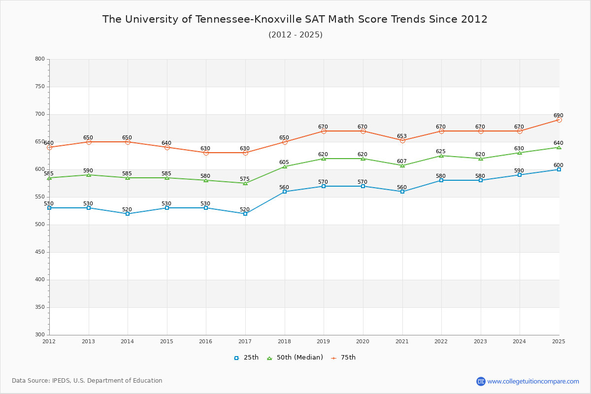 The University of Tennessee-Knoxville SAT Math Score Trends Chart