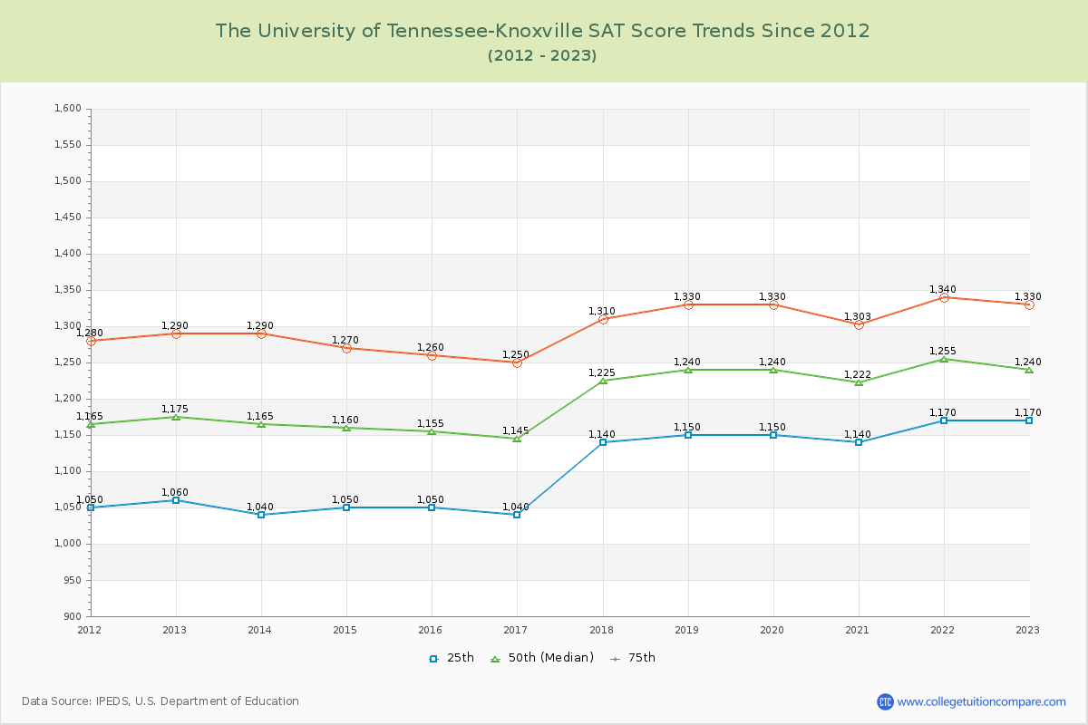 The University of Tennessee-Knoxville SAT Score Trends Chart