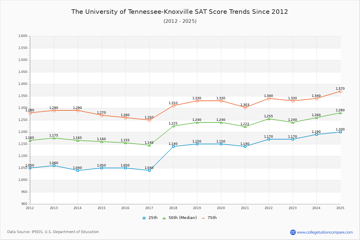 The University of Tennessee-Knoxville SAT Score Trends Chart
