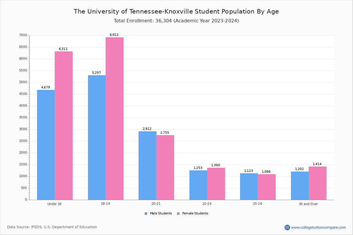 UTK Student Population and Demographics