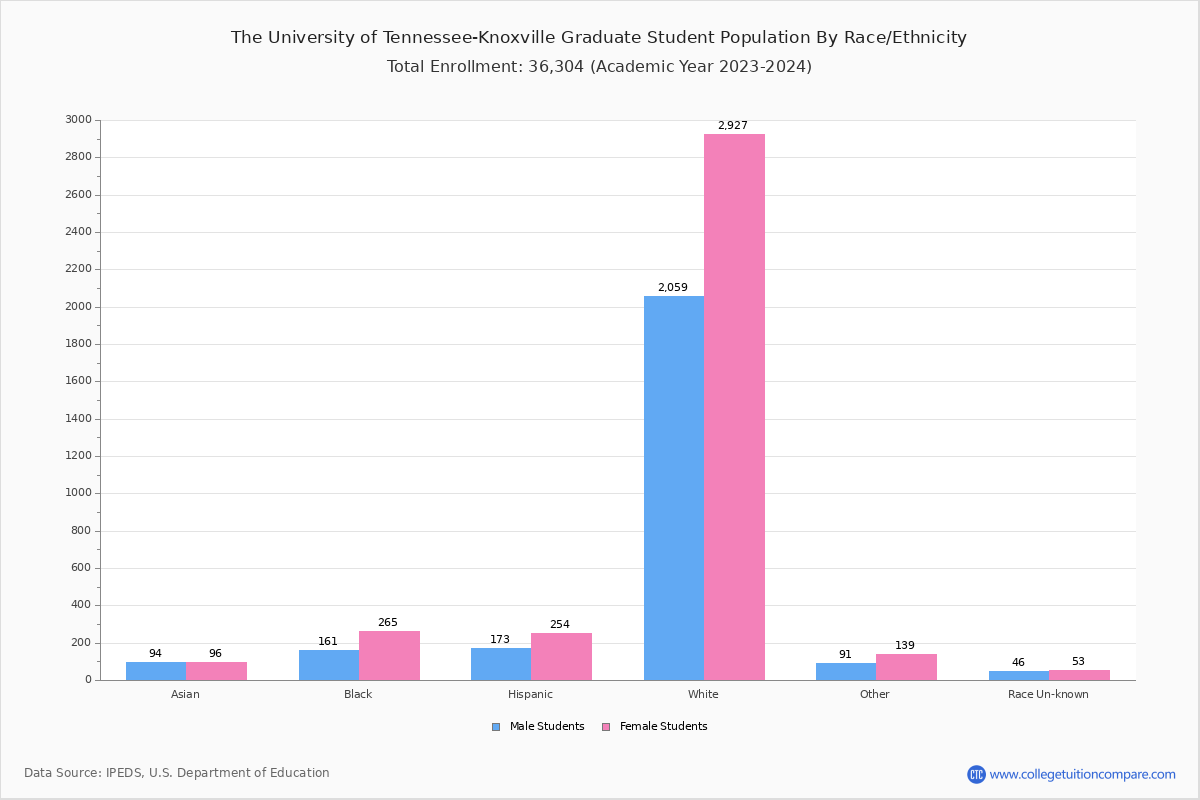 UTK Student Population and Demographics