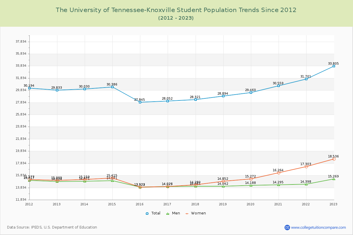 The University of Tennessee-Knoxville Enrollment Trends Chart