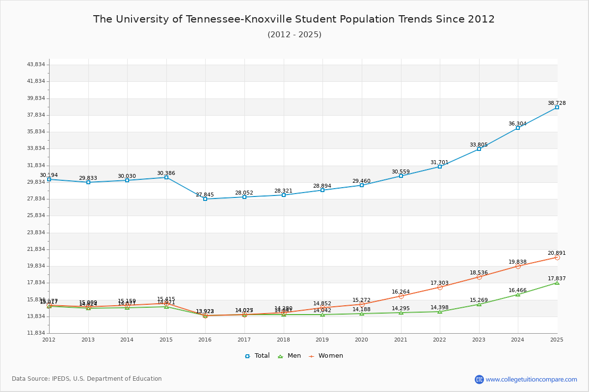 The University of Tennessee-Knoxville Enrollment Trends Chart