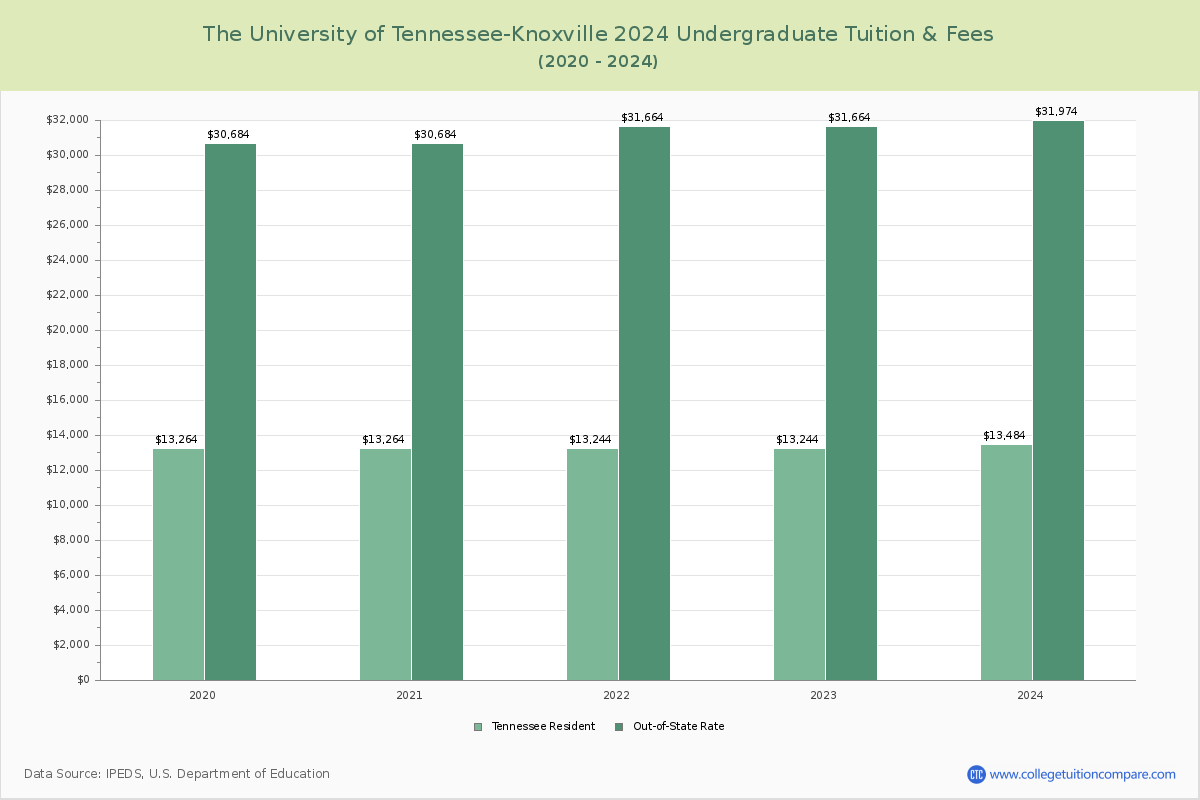 The University of Tennessee-Knoxville - Undergraduate Tuition Chart
