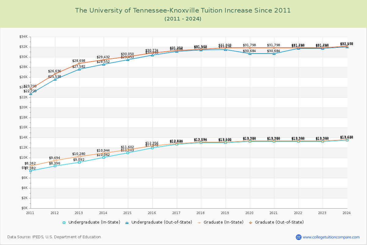 The University of Tennessee-Knoxville Tuition & Fees Changes Chart